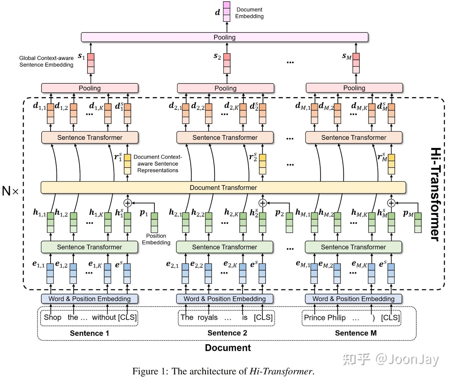 Hi-Transformer: Hierarchical Interactive Transformer for Efficient ...