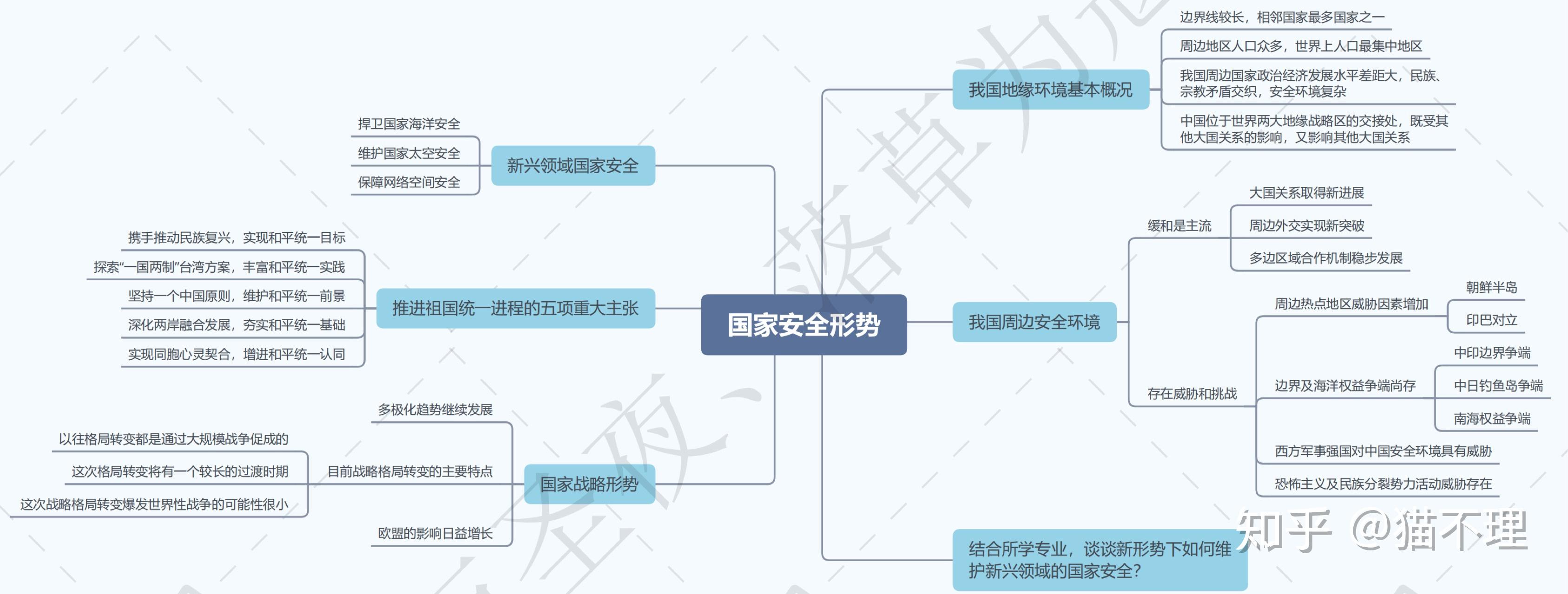 军事理论闭卷考试复习思维导图