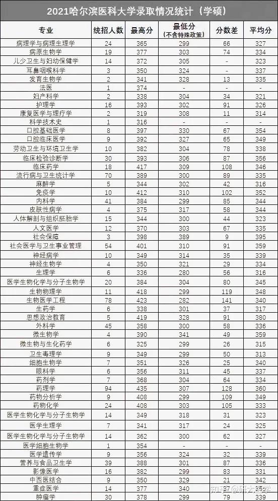 哈尔滨医科大学专业(哈尔滨医科大学专业代码)