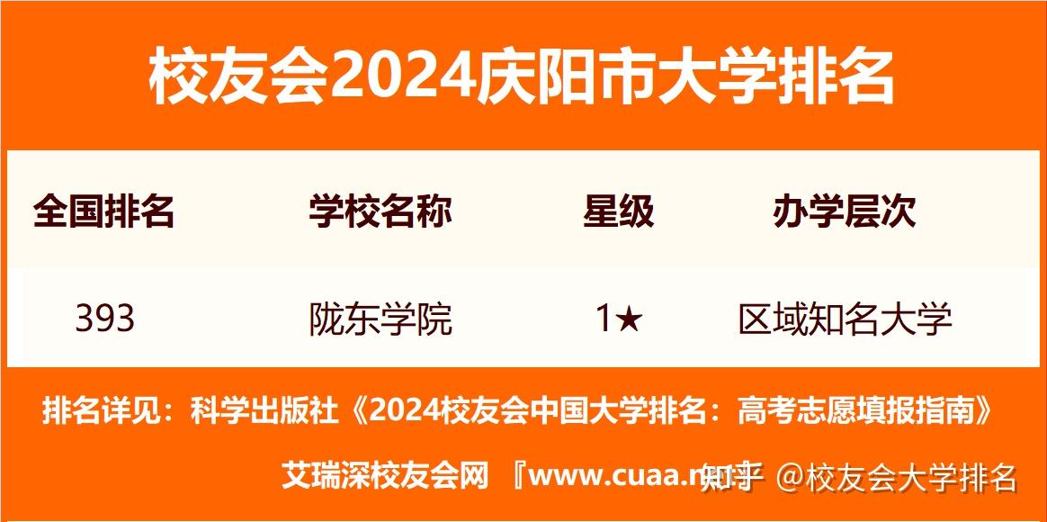 校友会2024庆阳市大学排名陇东学院夺得榜首