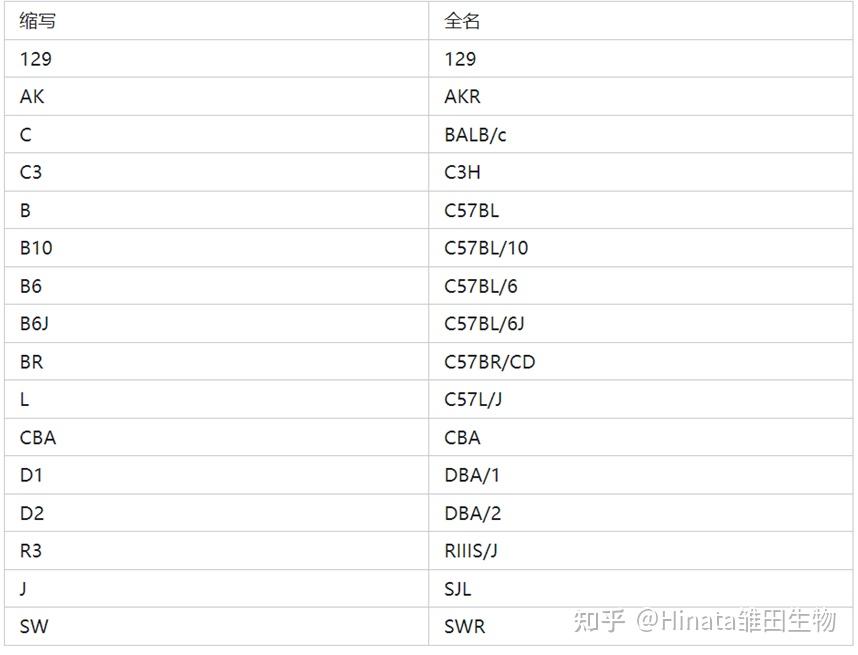 Balb/c, C57, 傻傻分不清楚？一文厘清实验小鼠 - 知乎