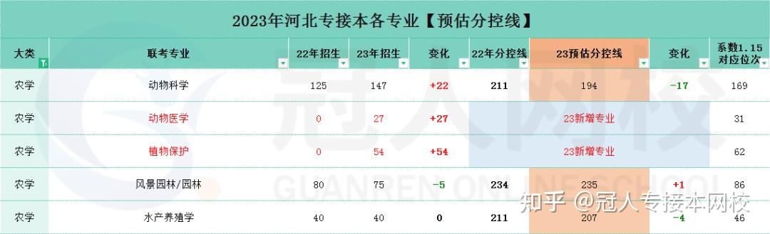 根据划定系数计算出过线人数,过线人数里最后一名考生的成绩就是咱们