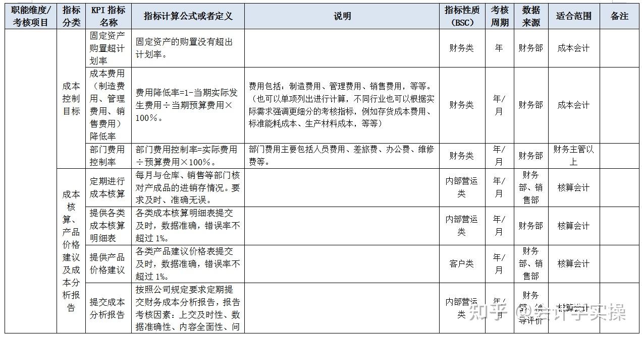 企业财务部KPI绩效考核指标，共90多项KPI指标说明释义 - 知乎