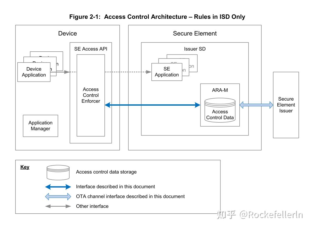 AC(Access Control),外部应用访问SE应用规则简介 - 知乎