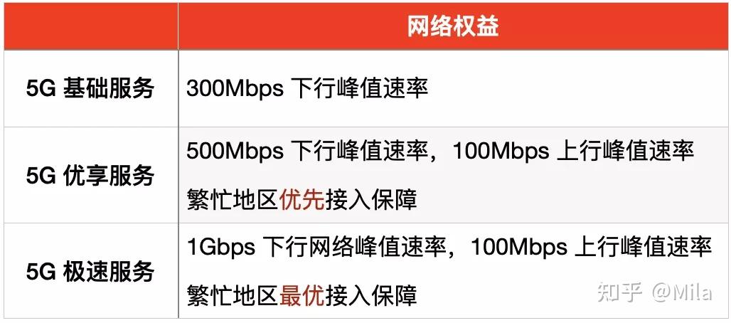 要不要换 5G 套餐?超全真 5G 套餐推荐。 - 知乎
