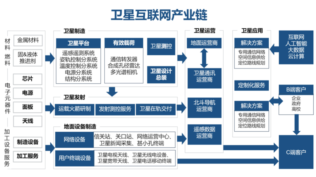 六分钟深入浅出低轨卫星产业链及其趋势挑战