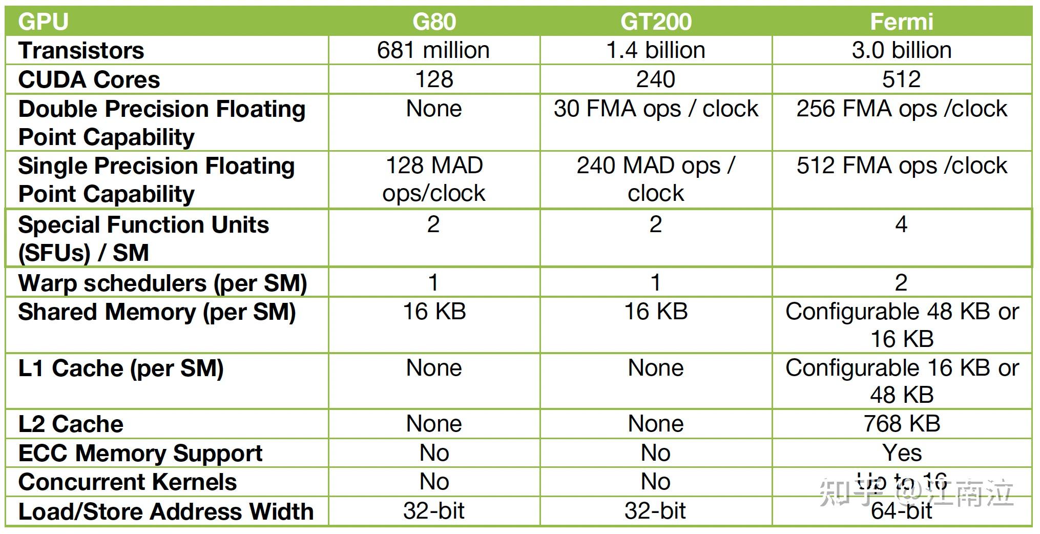 Nvidia fermi 