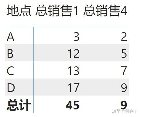 powerbi之dax神功番外篇第12回為何calculate篩選器是布爾類型時沒有