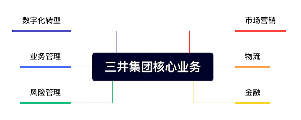 三井集团:永续控制产业链核心的秘密 - 知乎