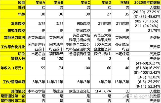 2021北大光华mba第一批申请及面试情况