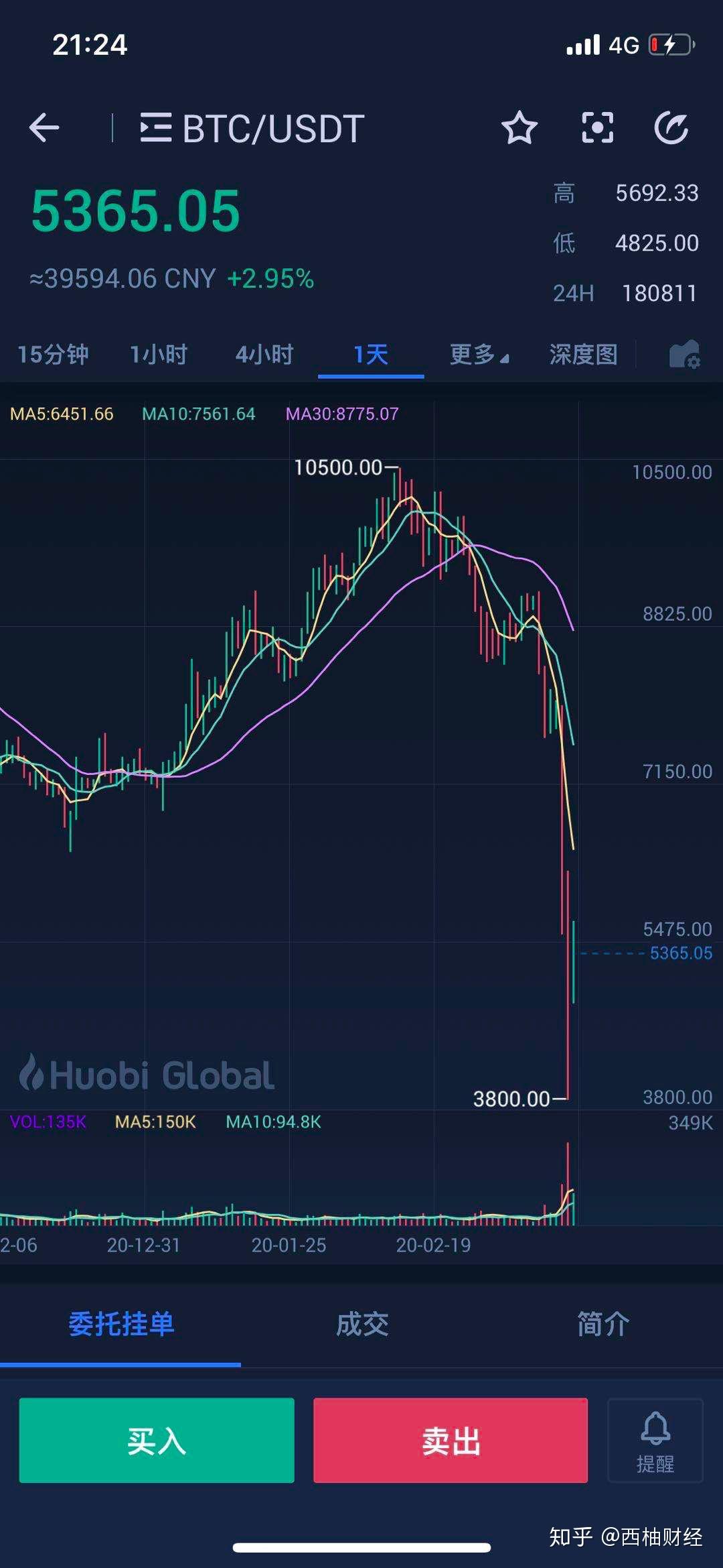 比特币暴跌真凶直指“裸卖空”！仅用24小时埋葬多头255亿资金！ - 知乎