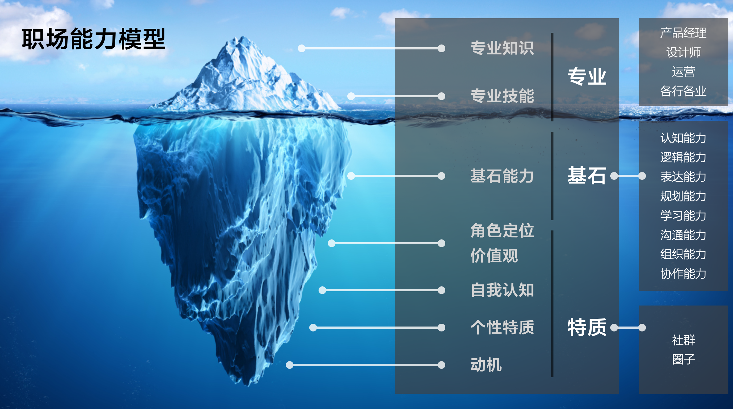 这里是我基于哈佛大学的麦克利兰教授的冰山模型总结的职场能力模型.