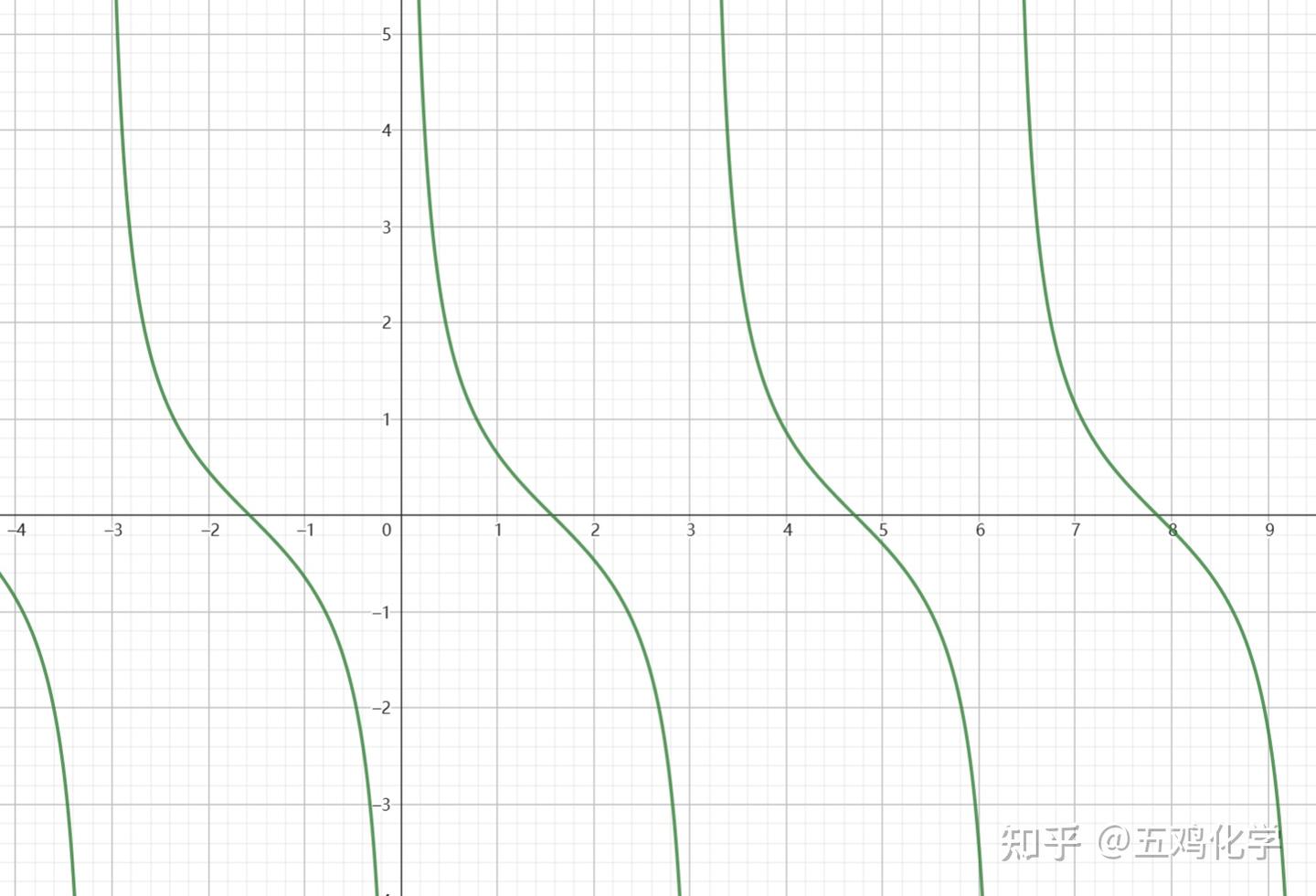 比高中数学更多一点的三角函数(1)正割,余割,余切 - 知乎