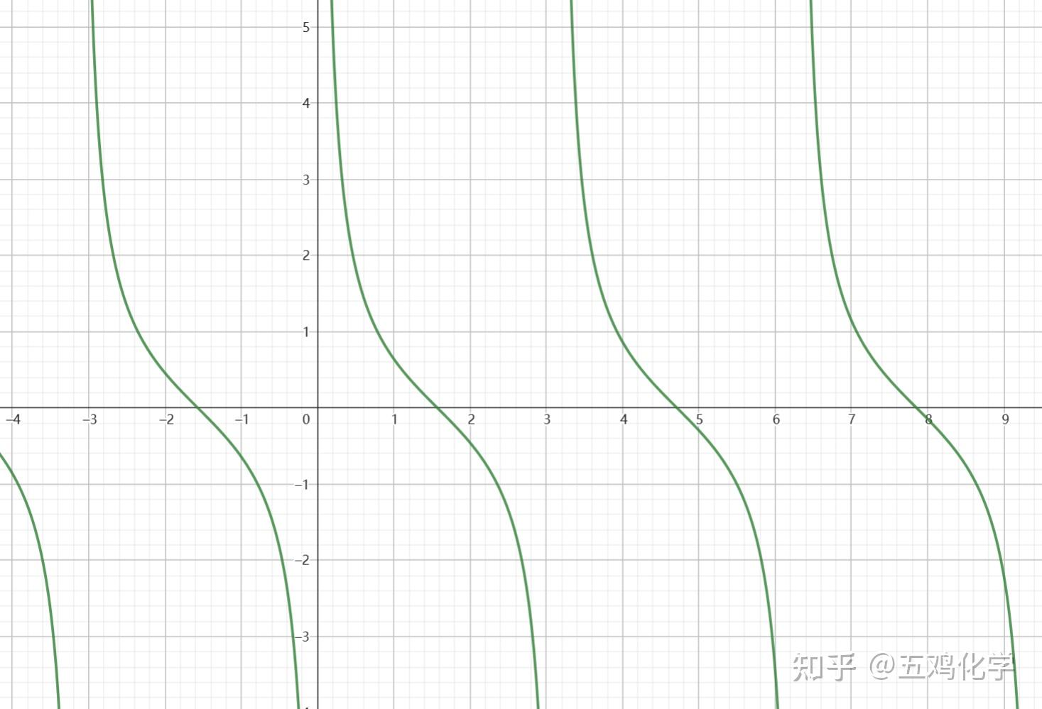 比高中数学更多一点的三角函数(1)正割,余割,余切 - 知乎