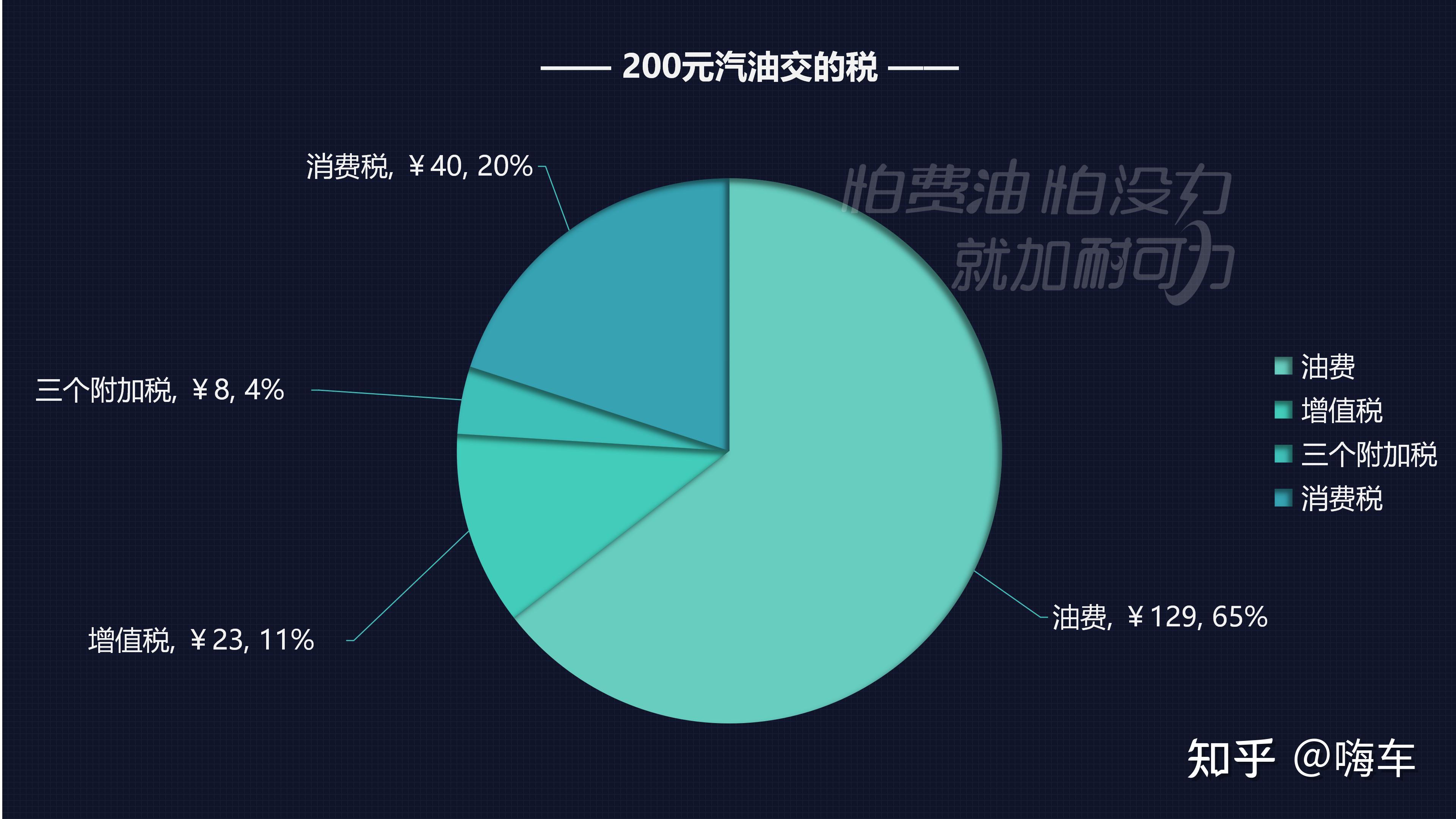 加了200块油,有多少拿来交税? - 知乎
