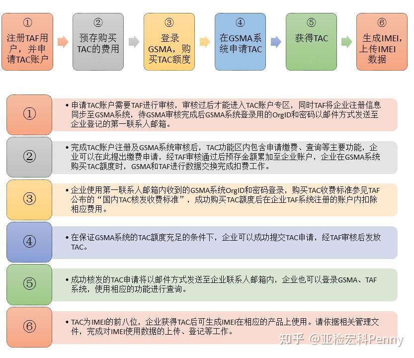 国内IMEI号码怎么申请?TAC申请流程图来了 知乎