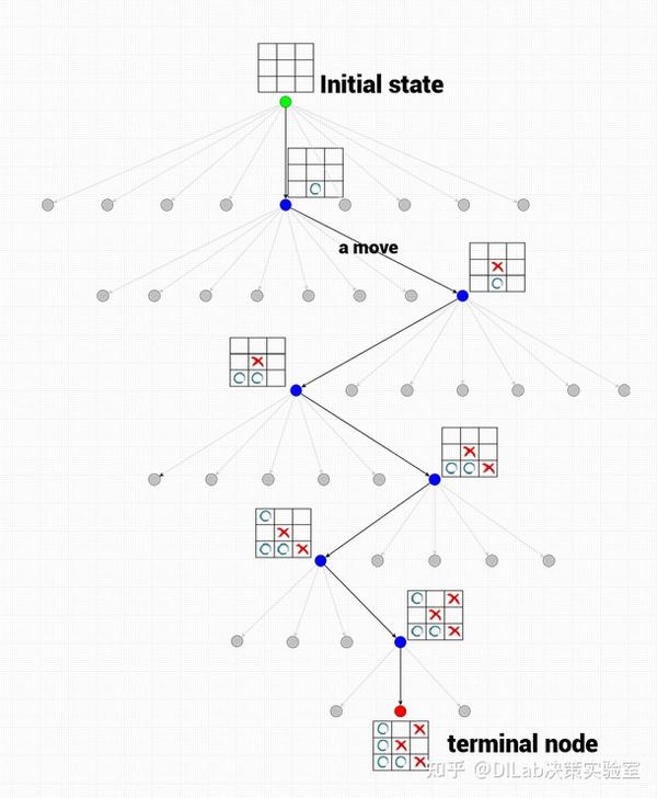 Mcts Example MCTS + RL 系列技术博客(6):浅析 MCTS 算法原理演进史 - 知乎