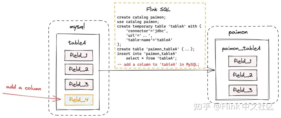 快速实践: 通过 Flink CDC 一键整库同步 MongoDB 到 Paimon - 知乎