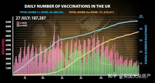 英國新增確診數連續下降7天人群免疫力提升英國即將達成群體免疫