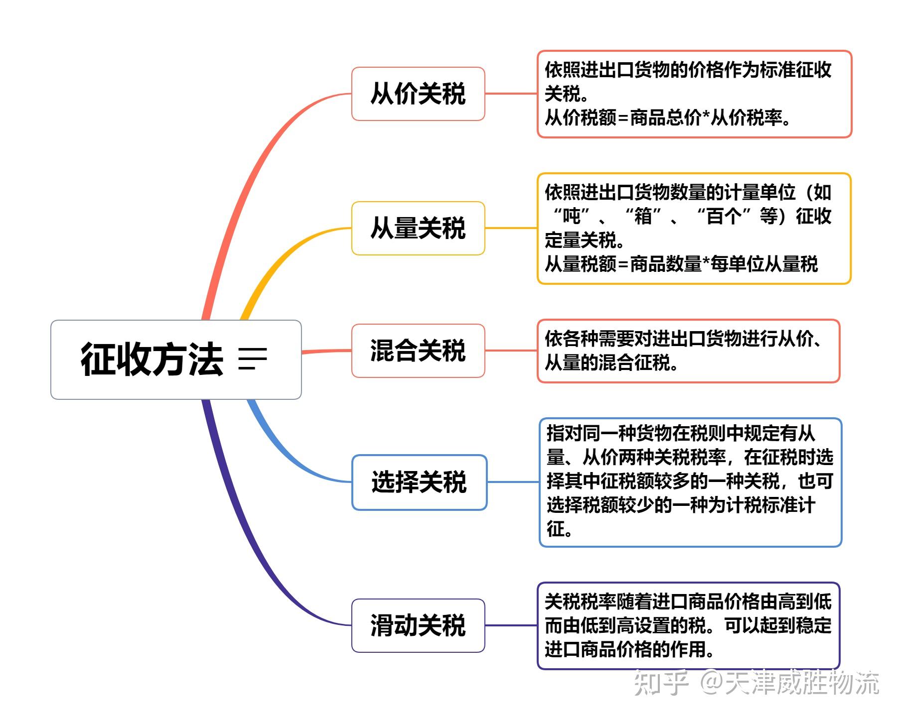 关税的分类 - 知乎