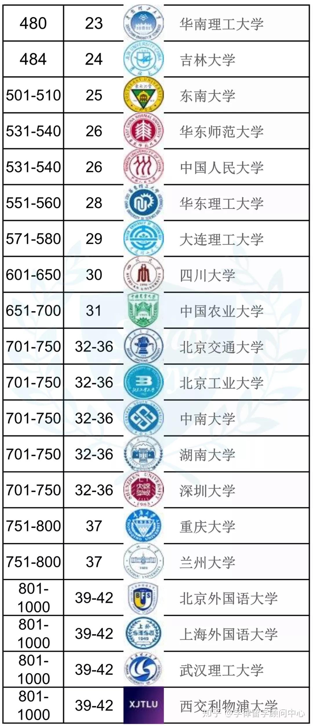 100的弗吉尼亞大學和喬治城大學的世界排名分別為第198位和第226位