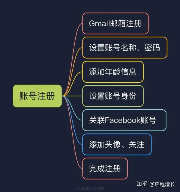 脸书注册方式有哪些