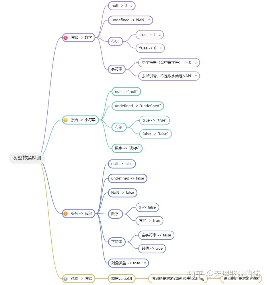 JavaScript类型转换规则 - 知乎