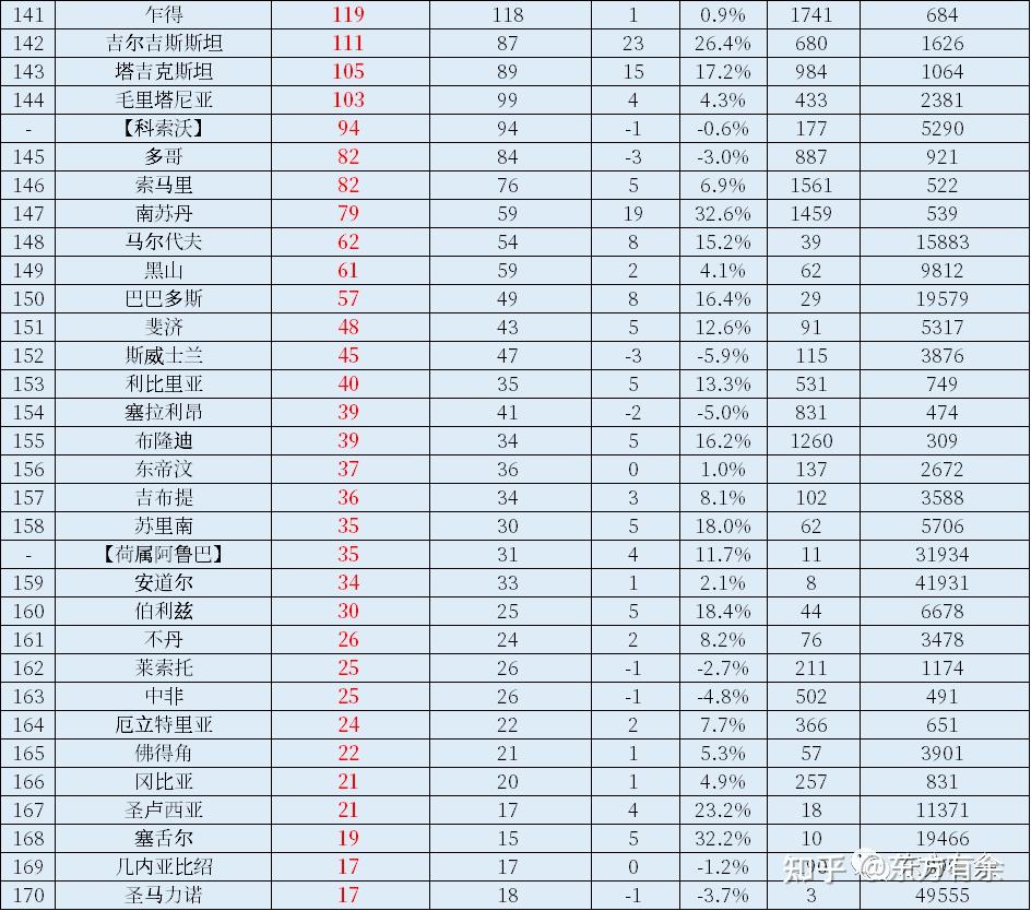 2022年世界国家和地区GDP总量和人均GDP排名出炉！ - 知乎