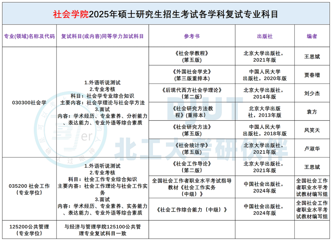 北京工业大学26考研--复试考试科目及参考书汇总! - 知乎