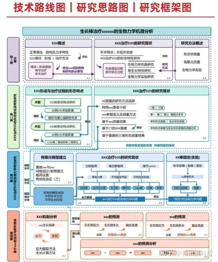 课题申报中的技术路线图不会画？这份经典技术路线图模板，值得分享！！ 知乎 