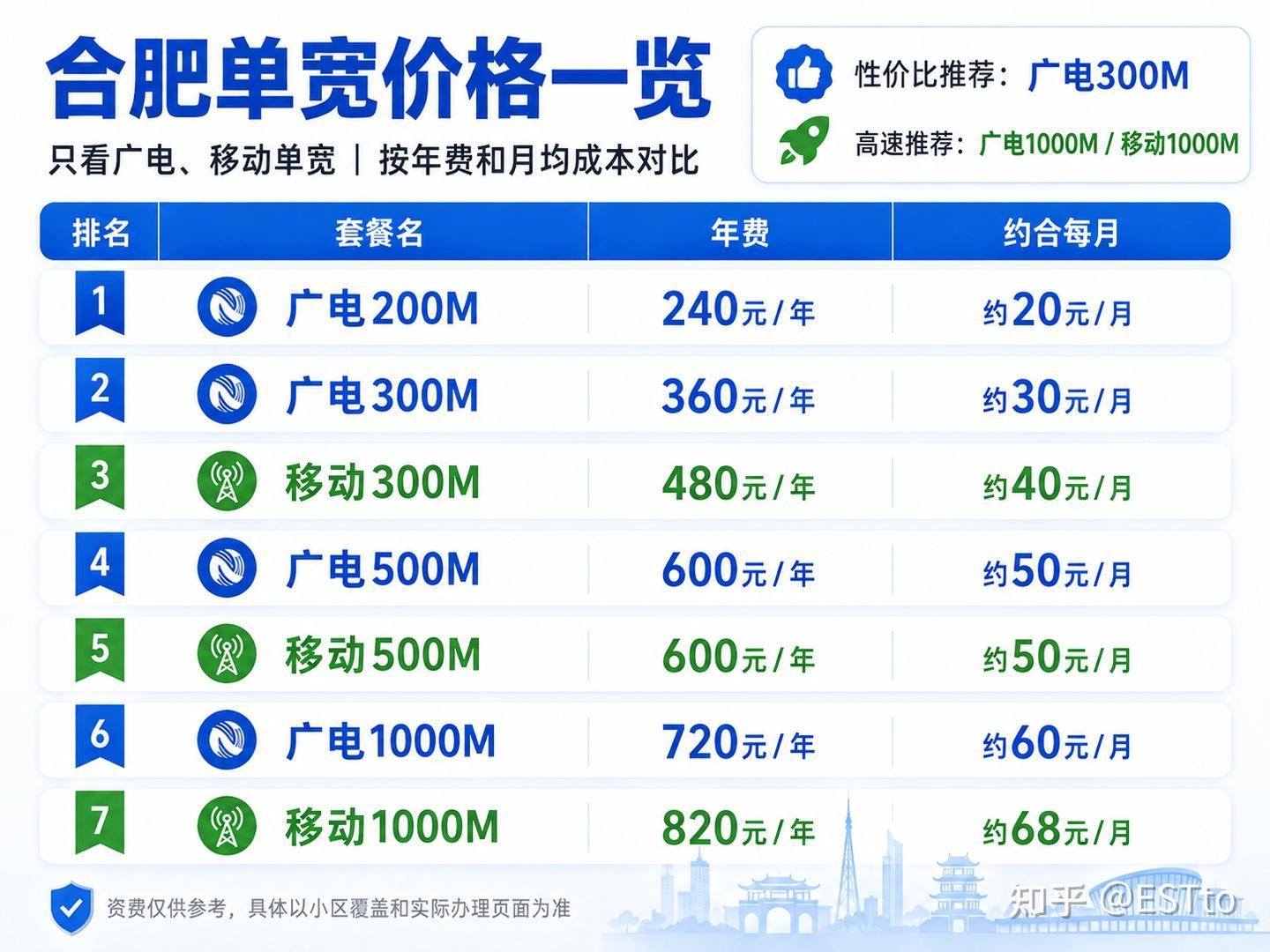 2026年合肥宽带怎么选?广电、移动单宽对比,看完少花冤枉钱