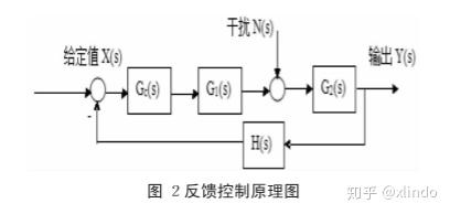 备查手册-前馈-反馈控制系统 - 知乎