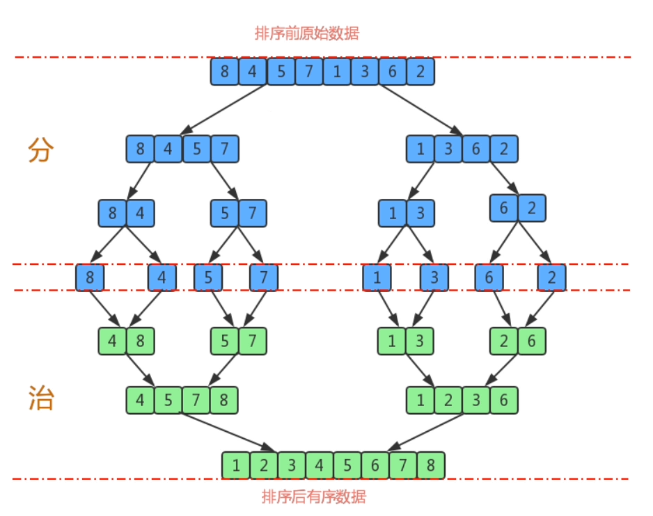 排序算法之归并排序