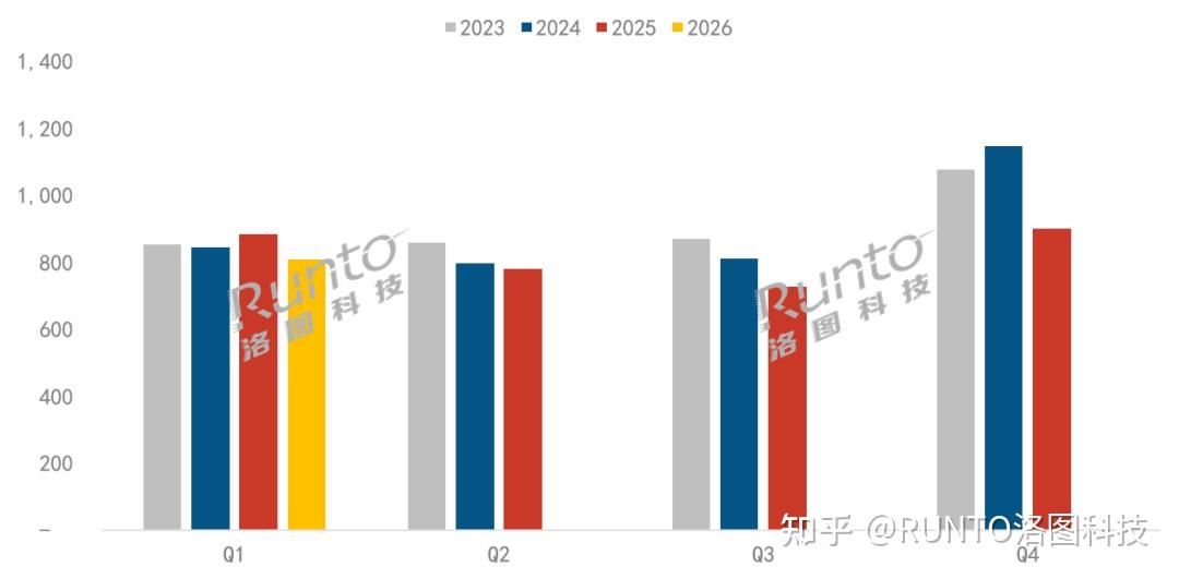 2026Q1中国电视市场出货和零售总结报告:意料之中的规模下行和产品高端化