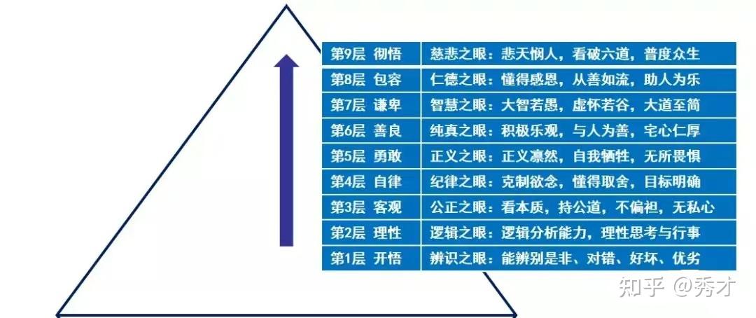 开悟的九个层级 - 知乎