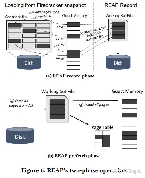 论文阅读 — Benchmarking, Analysis, and Optimization of Serverless Function ...