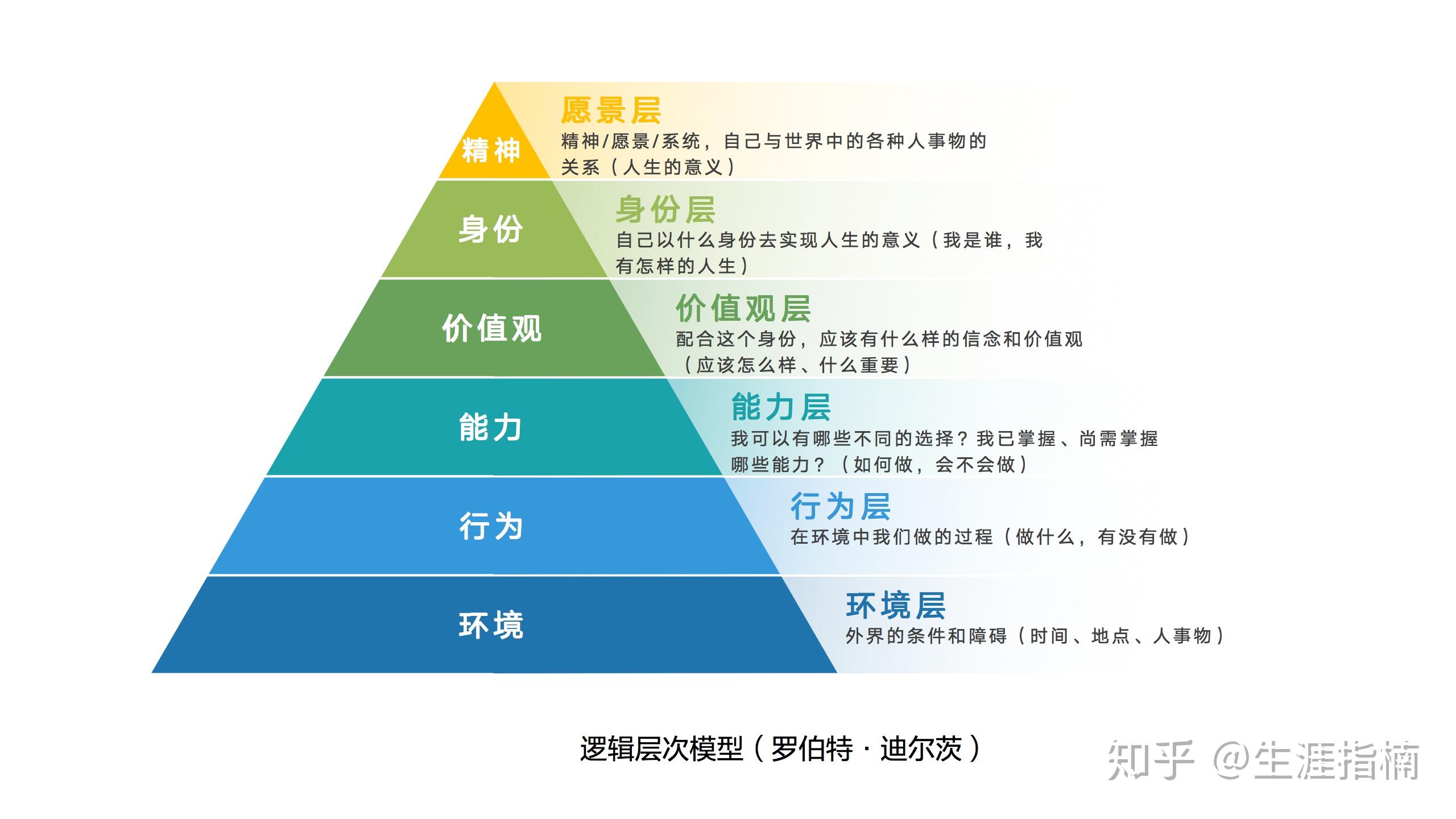 高阶思维的六个层次图图片