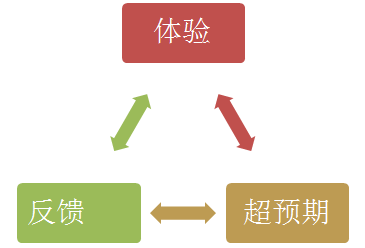 当我们在聊精细化运营时我们在聊什么?