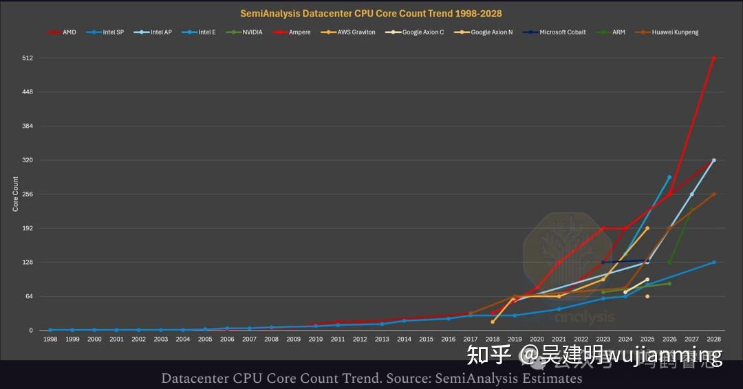 SemiAnalysis重磅：CPU 回归：2026 年数据中心 CPU 版图 - 知乎