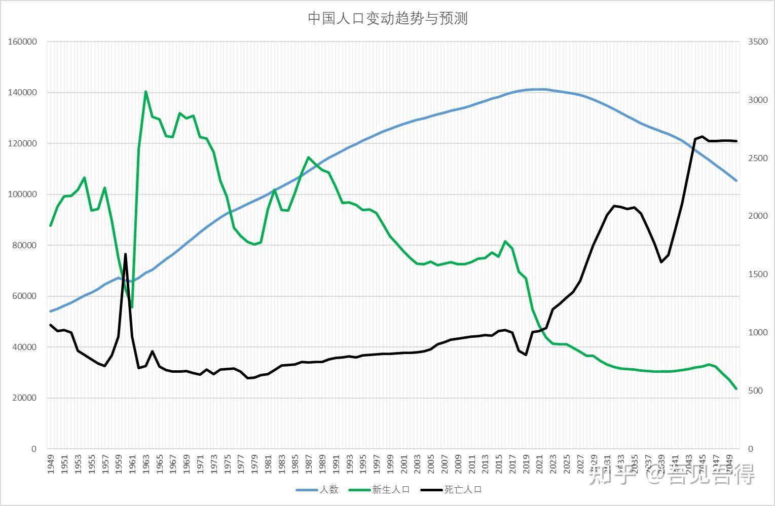 二,中国人口变化趋势