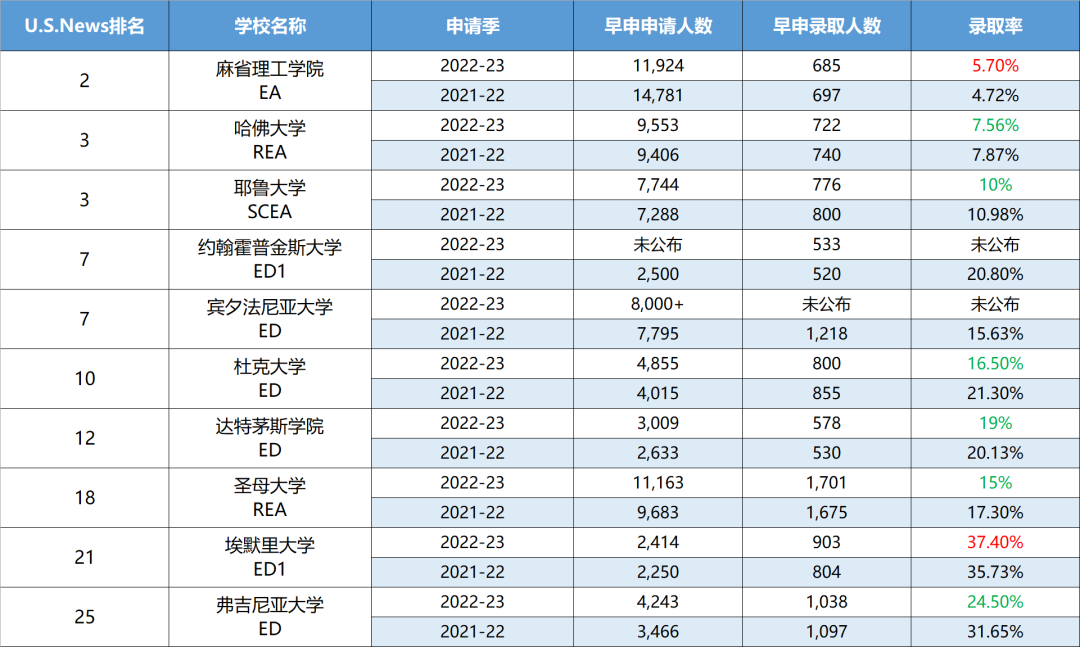 2023美本早申录取结果分析，中国学生录取到底“爆冷”在哪？ - 知乎