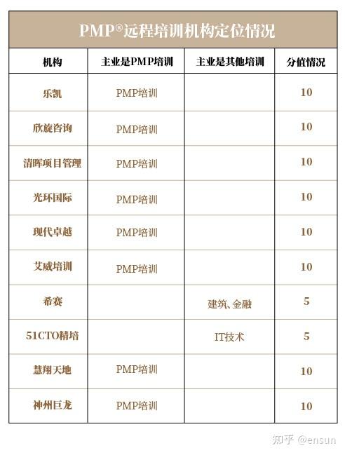 PMP培训机构哪家好？TOP 10深度真实测评！