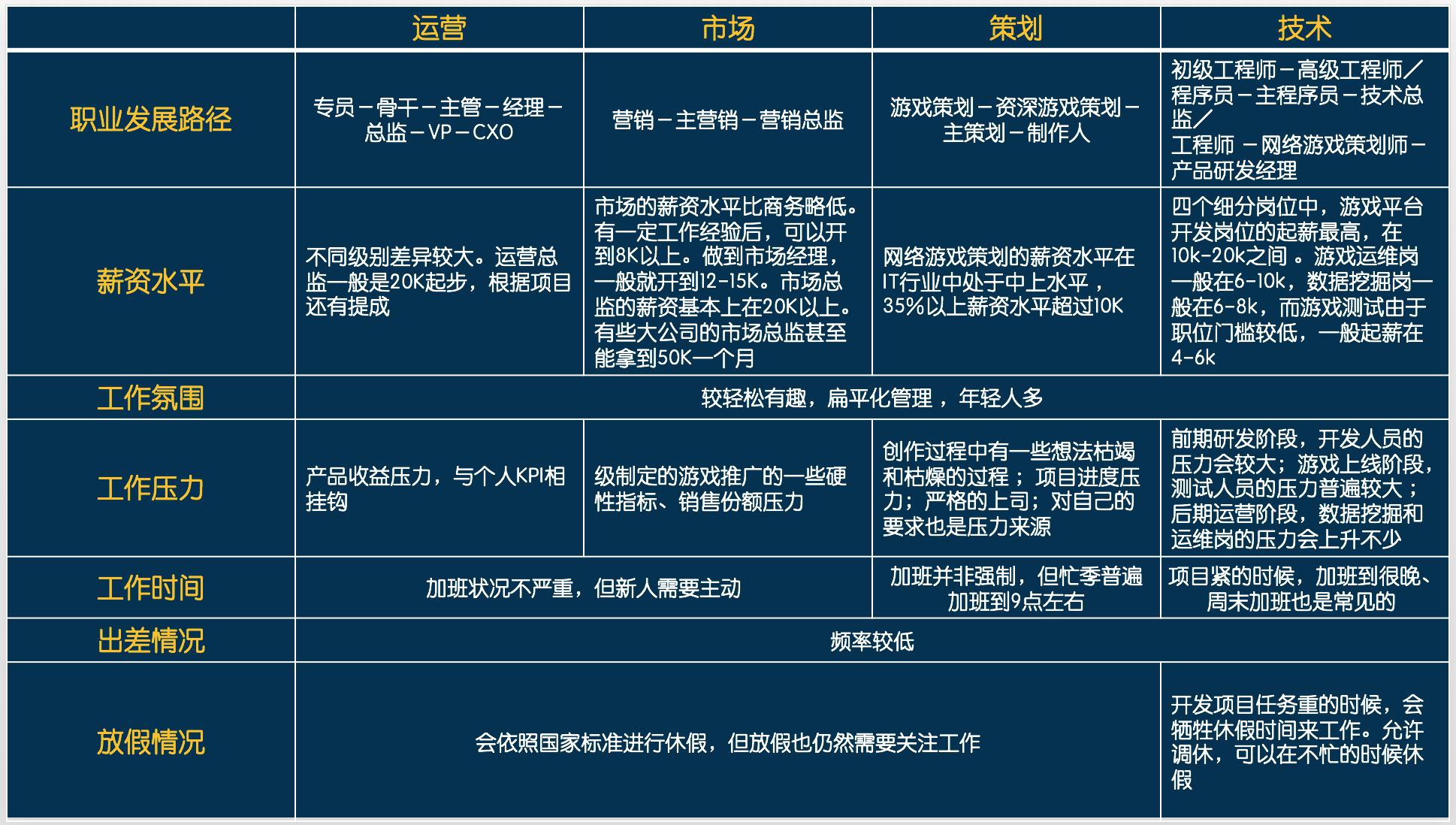 2,互联网游戏行业岗位细分