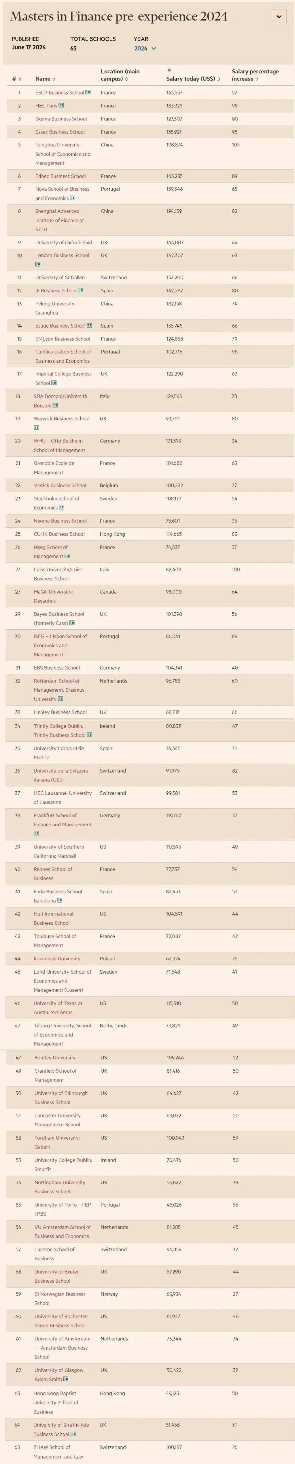 2024全球金融硕士排名出炉!牛津大学重回全英第一!