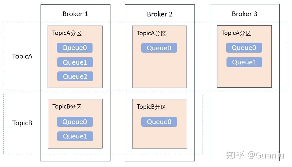 rocketmq 消息队列原理及工作机制
