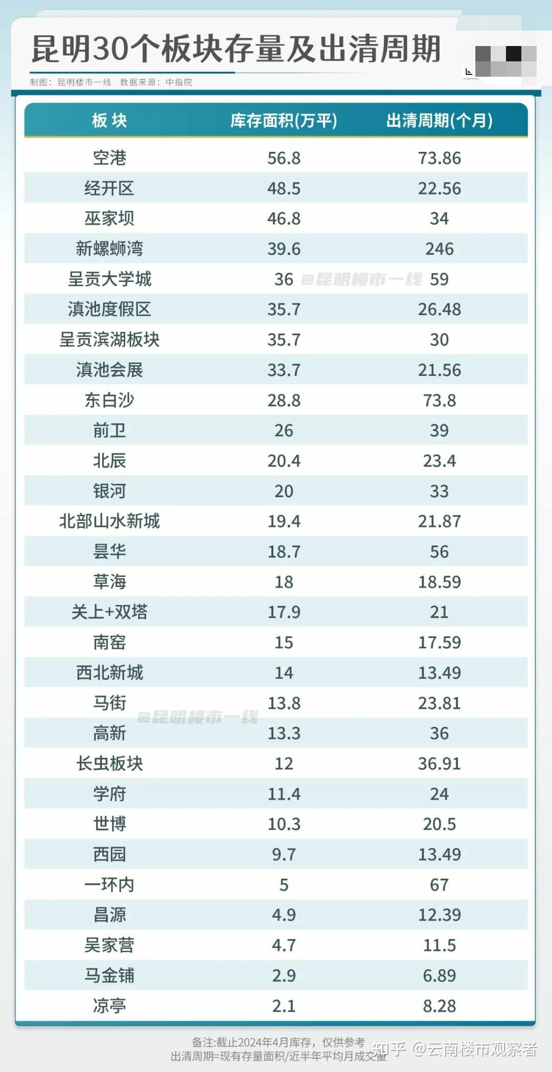 622万平!昆明主城新房库存曝光,有板块5个月卖完 - 知乎