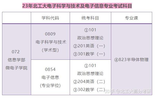 【24/25考研考情分析】北京工业大学电子科学与技术&电子信息——考情直击 - 知乎