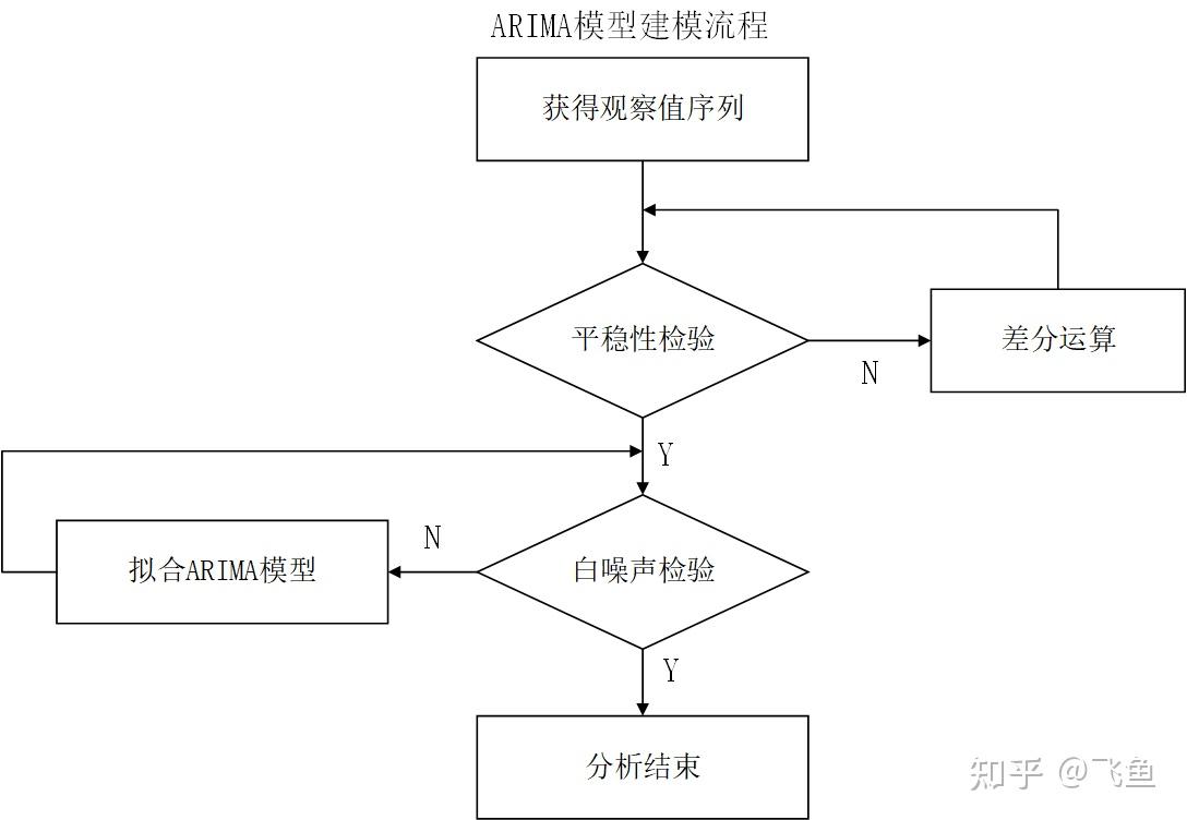 关于ARIMA时间序列预测（人工选参/自动选参）-Python实现- 知乎