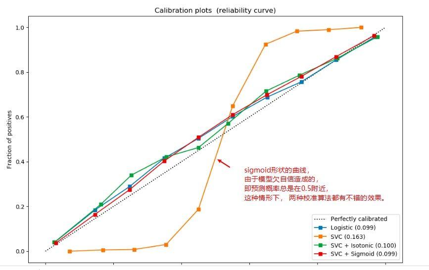 calibration_curve(校准曲线): 分类模型可视化技术之一- 知乎