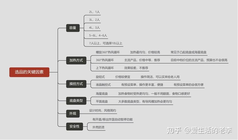 一,產品定位及選購攻略